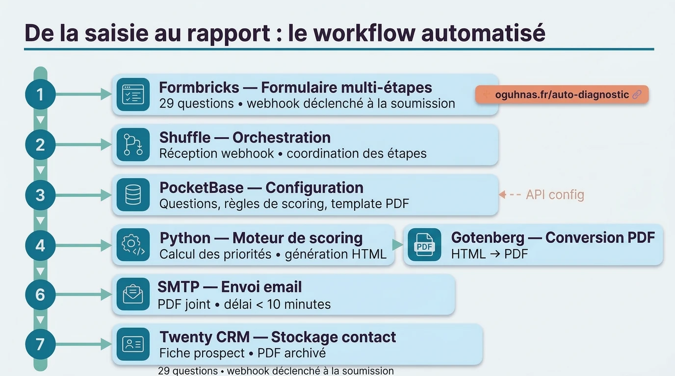 Schéma d'architecture de l'auto-diagnostic